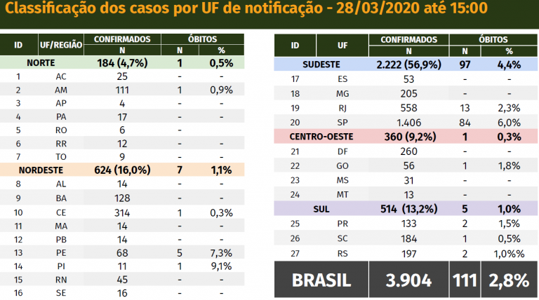 Balanco-Novo-coronavirus-causa-das-mortes-28mar2020