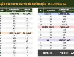 Com 852 novos casos e 54 óbitos nas últimas 24h, Ministério da Saúde registra 486 mortes e 11.130 casos confirmados no total