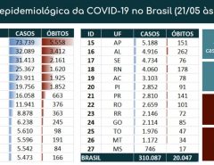 Novo Coronavíru : Brasil ultrapassa 300 mil casos confirmados da doença