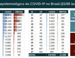 Brasil registra 1.001 mortes e 20.803 casos de coronavírus nas últimas 24h; Total de óbitos chega a 21.048 e infectados são 330.890