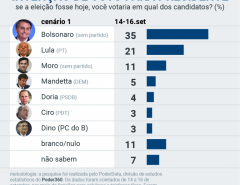 Pesquisa aponta o crescimento e a supremacia de Bolsonaro
