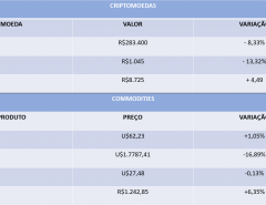 APLICAÇÕES: Variação dos preços de commodities e criptomoedas