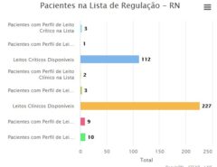 RN: Mais um dia com registro de fila zerada de pacientes para leitos críticos Covid