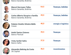 Saiba quem são os 10 brasileiros mais ricos em 2021, segundo a Forbes; Lista tem novo líder