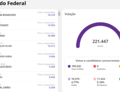 ELEIÇÕES 2022: Com 10% das urnas apuradas, confira os mais votados para deputado federal