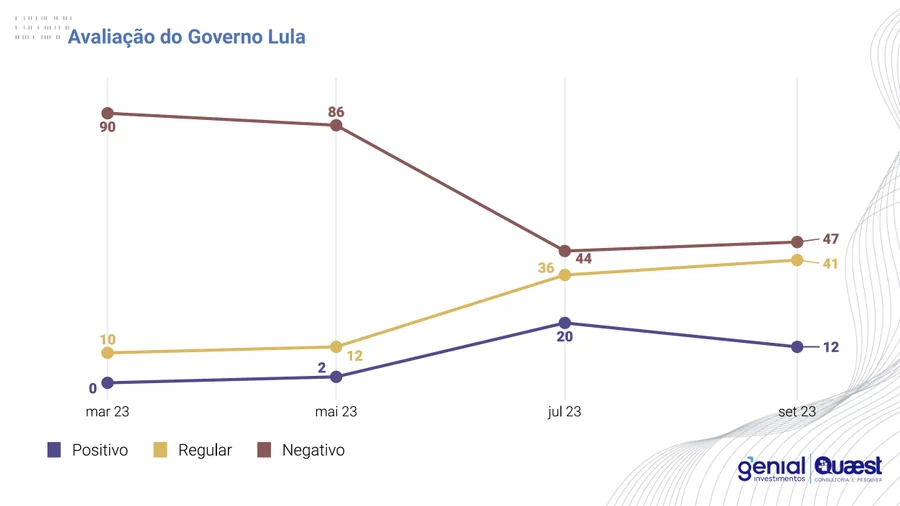 DESGASTE: Avaliação negativa de Lula sobe para 47% junto aos agentes do mercado financeiro
