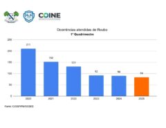Macaíba tem menor índice de roubos desde 2020, com redução de 60%