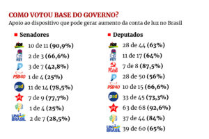 PT votou em peso para aumentar a conta de Luz 